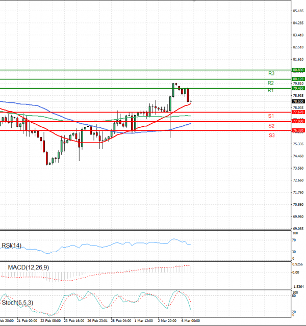 Crude Oil Analysis Technical analysis 06/03/2023
